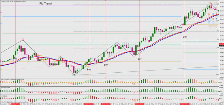 Binary Options Strategy: Fibo Trend