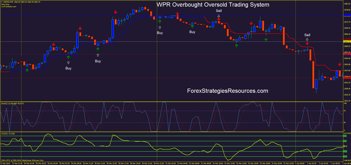 WPR Overbought Oversold Trading System 