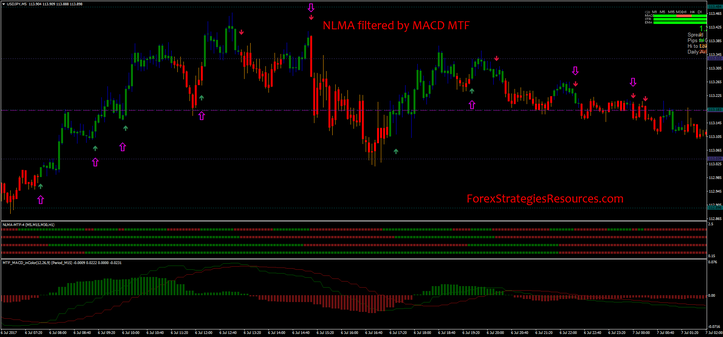 NLMA filtered by MACD MTF