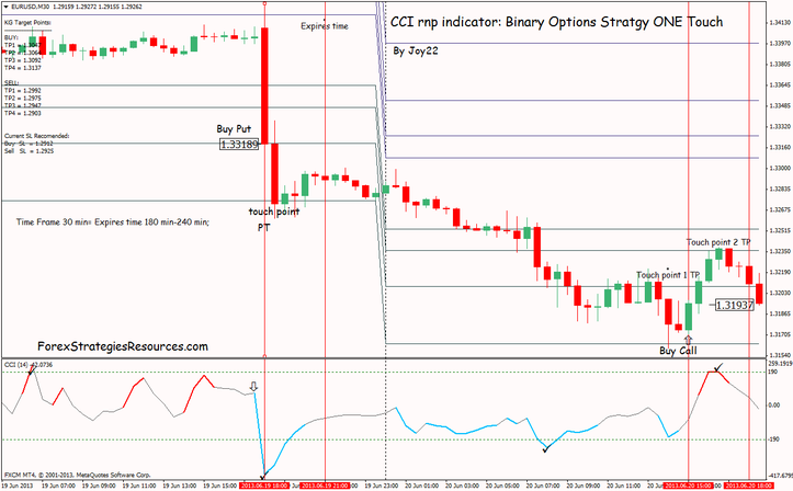 cci to trade binary options strategy