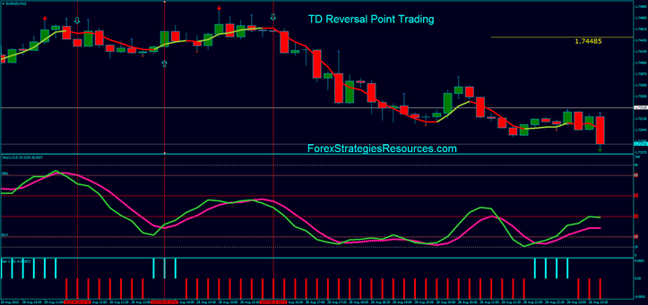 TD Reversal Point Trading 15 min time frame