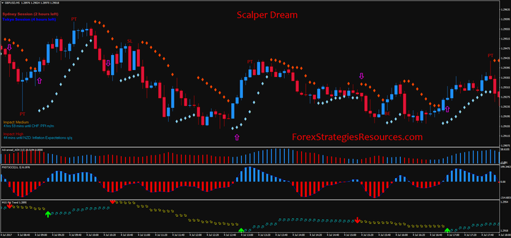 Scalper Dream Strategy