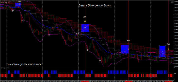 Trading with Bollinger Bands divergence indicator in trendig market