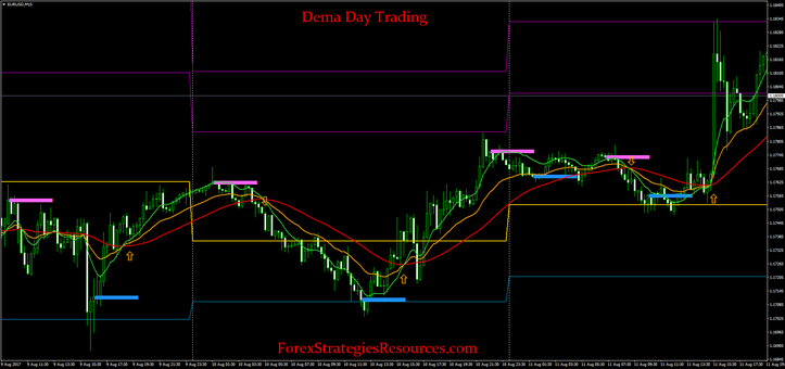 Dema Day Trading Strategy