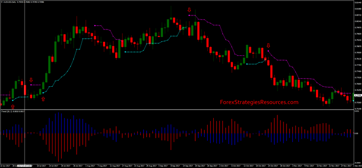 Price Channel with I-trend Strategy