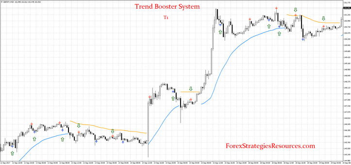 Trend Booster System