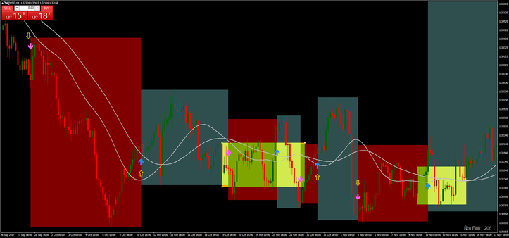 MACD with Coral