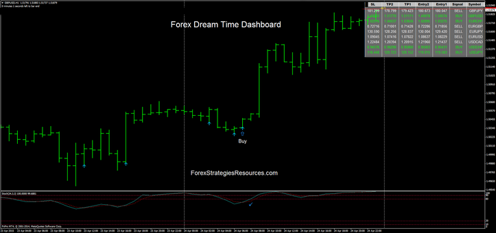 Forex Dream Time Dasboard with Pin Bar