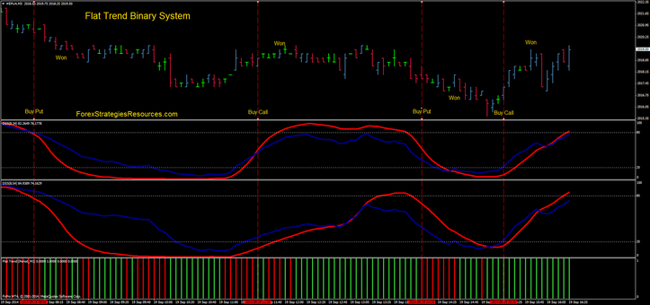 Flat Rend Binary system S&P 500 5 min time frame