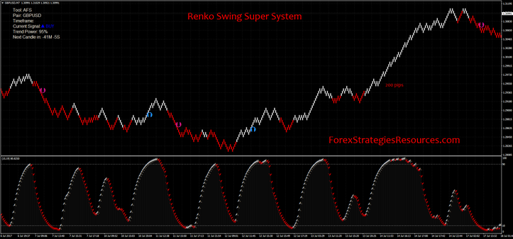 Renko Swing Super System