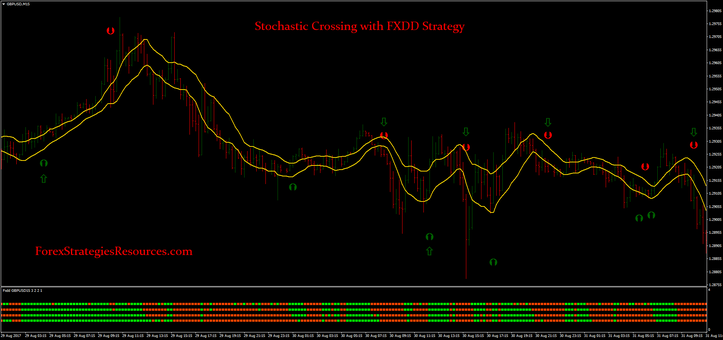 Stochastic Crossing with FXDD Strategy