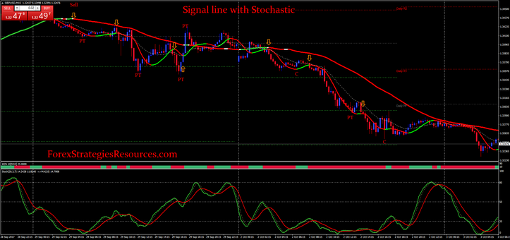 Signal line with Stochastic