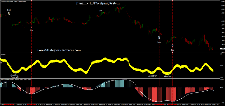  Dynamic KST Scalping