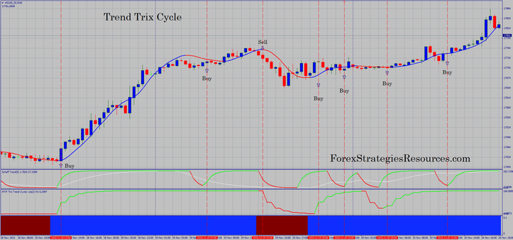 Trend Trix Cycle