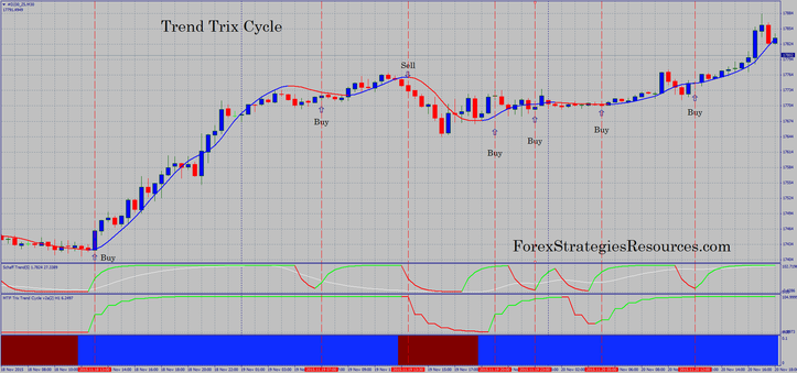 Trend Trix Cycle  