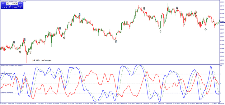 Super slow Stochastic Momentum Strategy, Holy Grail