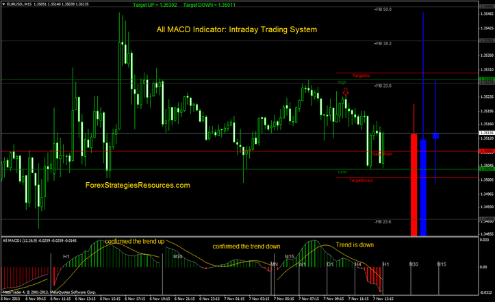 macd indicator for intraday trading