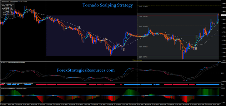 Tornado Scalping Strategy