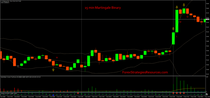 15 min Martingale Binary