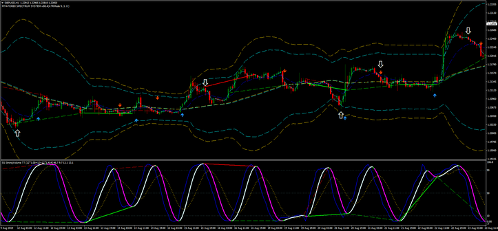 Super Stochastic DA TT MQ4 Overbought and oversold trading zones 