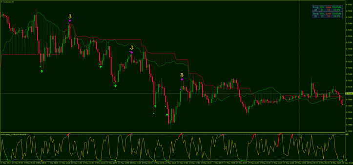 Ichimoku Stochastic Scalping