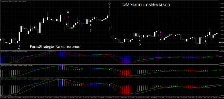 Gold MACD + Golden MACD  and Asctrend