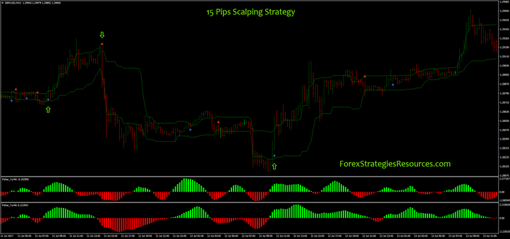 15 Pips Scalping Strategy