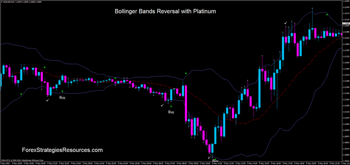 Bollinger Bands Reversal with Platinum 