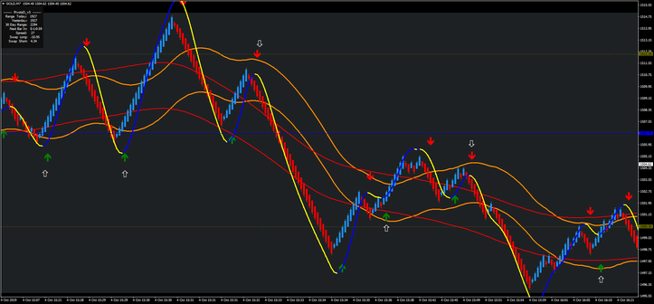 Double TMA Renko Scalping