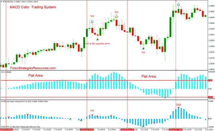 MACD Color Indicator Forex  Trading System