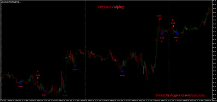 Uranus scalping ultra speculative trading