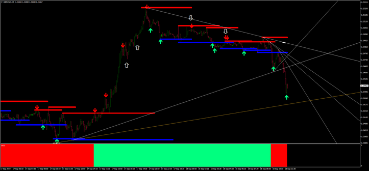 TTS Trend and S/R Trading