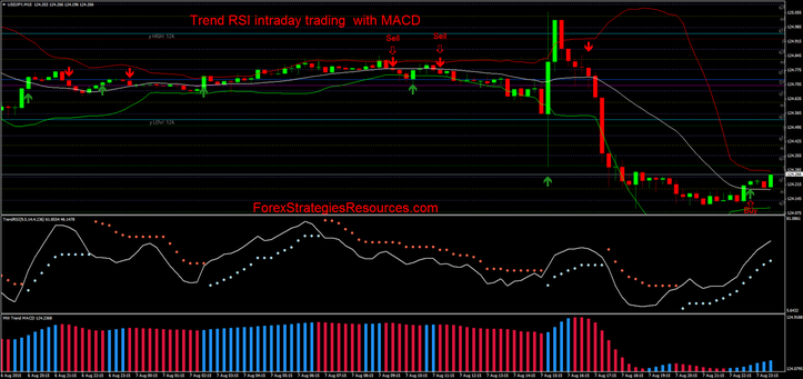  Trend RSI intraday trading  with MACD MW