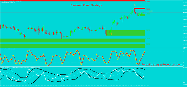 Dynamic Zone Strategy