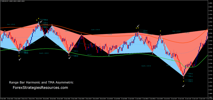 Harmonic pattern  with TMA asymmetric band