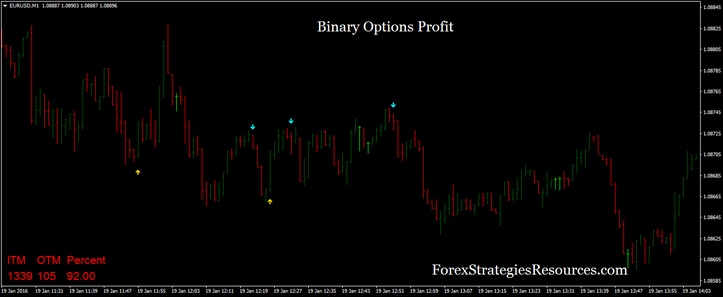 Binary Options profit