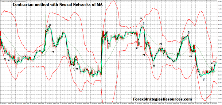 Contrian method with Neural Networks of MA