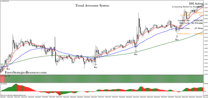 Trend Awesome System in action USD/CAD 30 min intraday System.