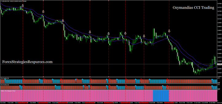 Ozymandias CCI Trading