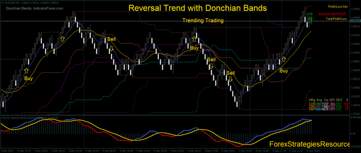 Trend with Donchian Bands, trending trading.