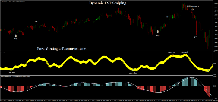  Dynamic KST Scalping