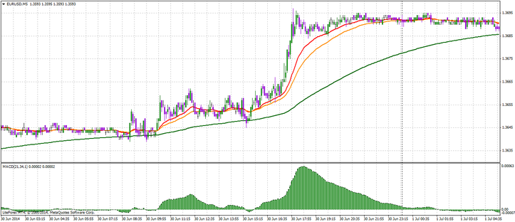  Multi MACD Scalping 