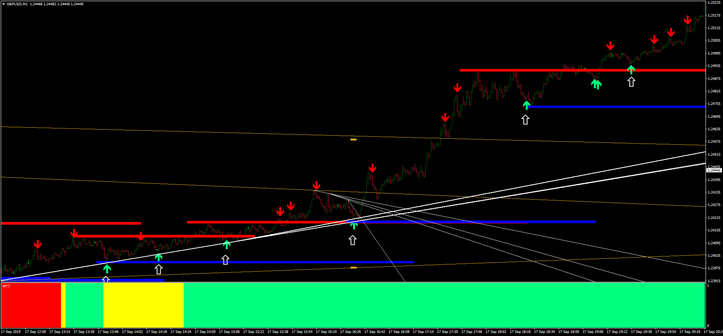 TTS Trend and S/R Trading