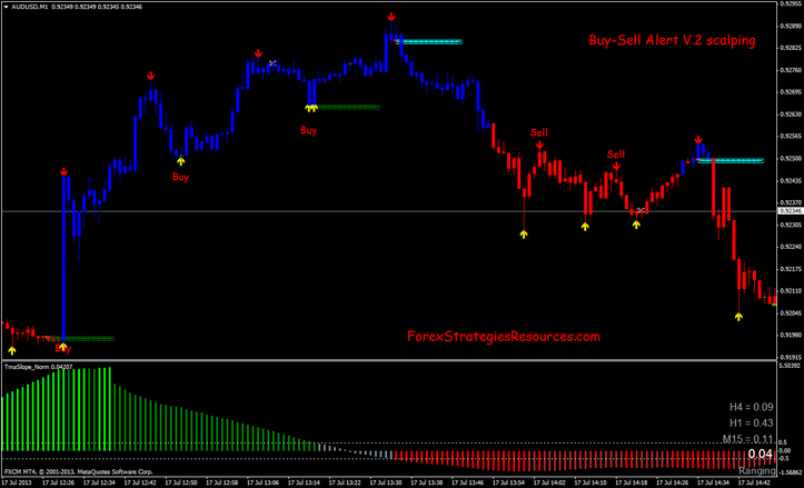 Buy-Sell Alert V.2 Scalping System