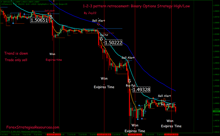  Binary Options Strategy High/Low: 1-2-3 pattern with Retracement