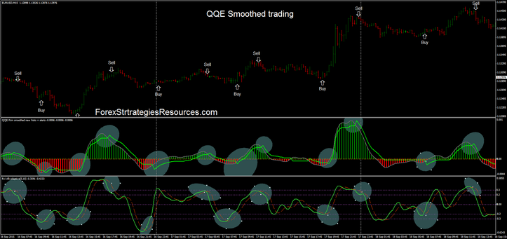 QQE Smoothed Trading