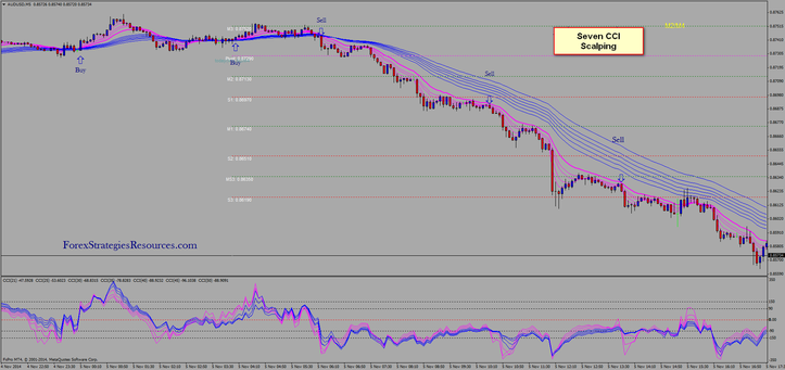 seven CCI Scalping system