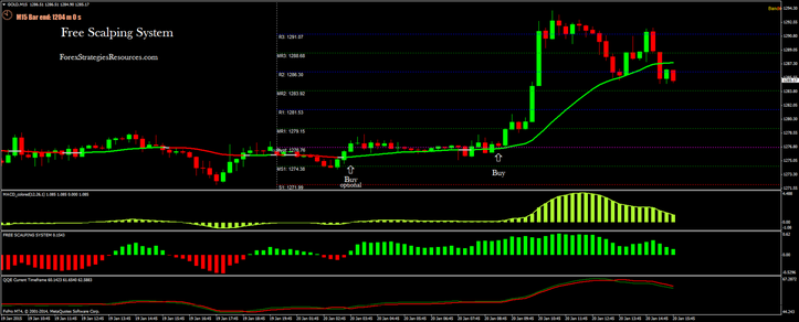 Free Scalping System 15 min time frame Gold