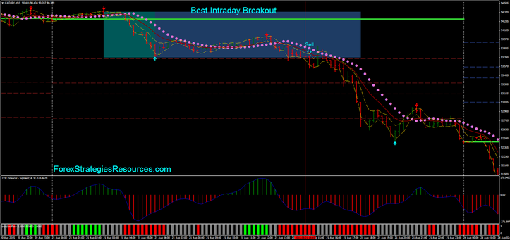 Best Intraday Breakout in action