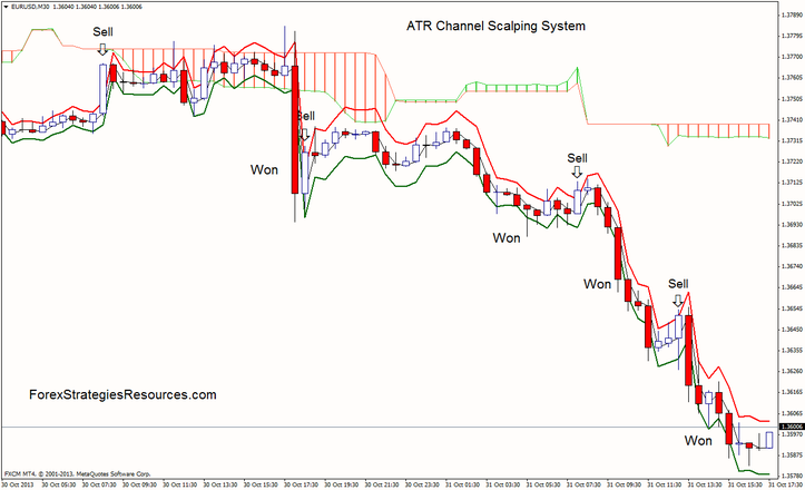 ATR Channel Scalping System